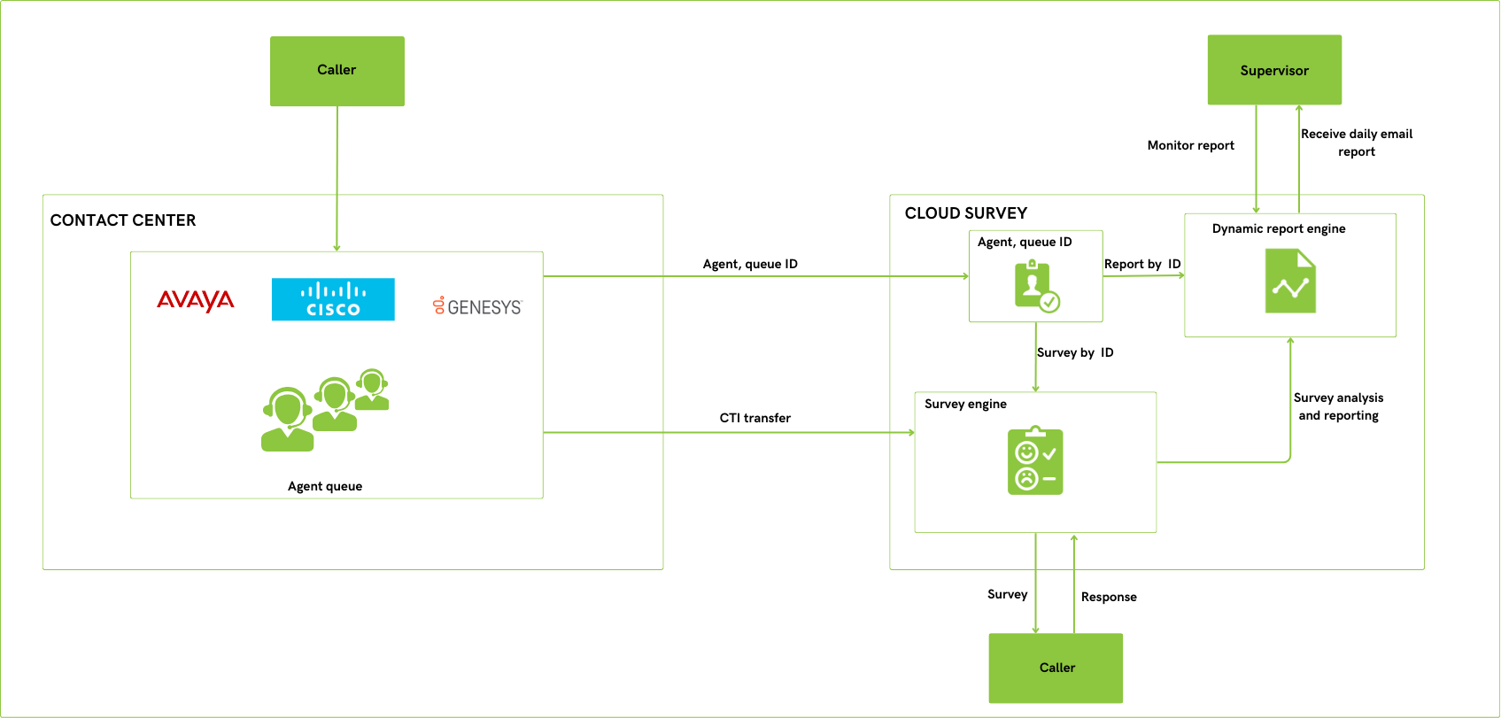 How Cloud Post Call Survey technology works with legacy contact centers like Avaya, Cisco, and Genesys (diagram).