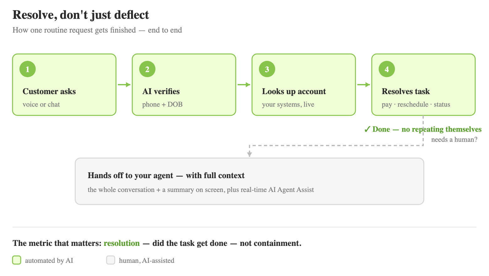 AI self-service resolution flow: customer asks over voice or chat, AI verifies identity, looks up the account, resolves the task, and hands off to an agent with full context when a human is needed.