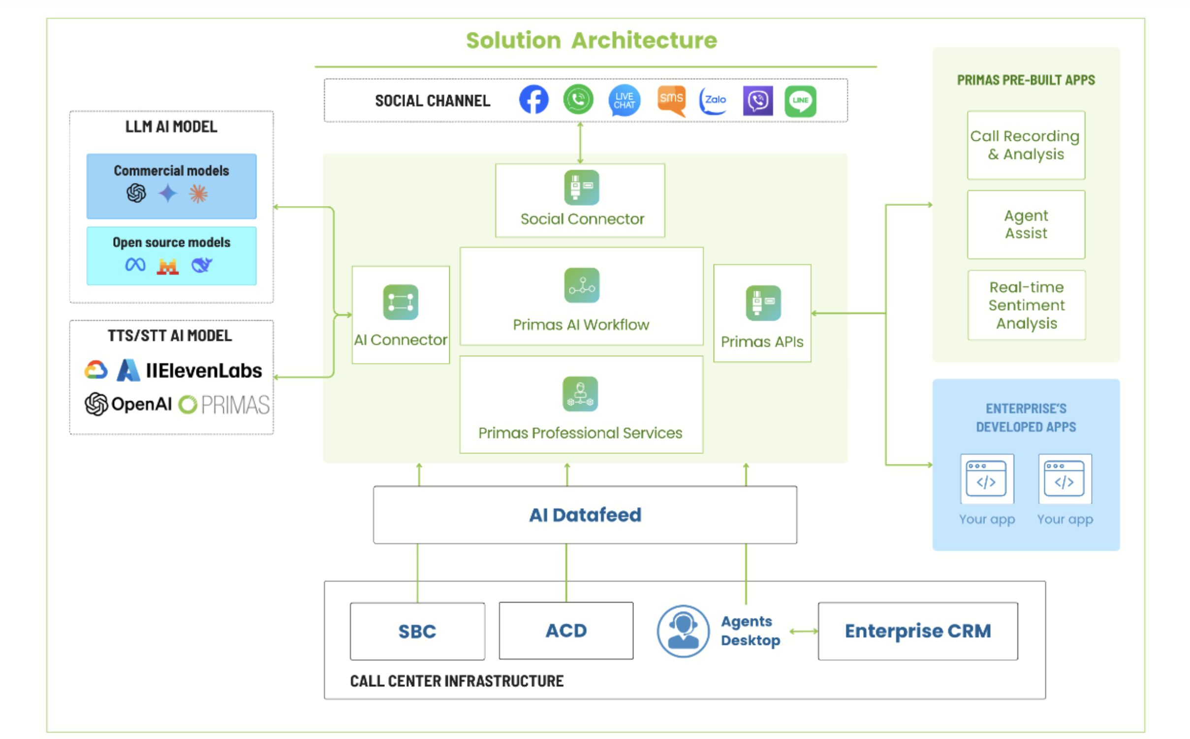Primas solution architecture: the AI layer — connectors, workflow, APIs and pre-built apps — sits on top of your existing call center infrastructure (SBC, ACD, agent desktop, CRM), with swappable LLM and speech models.