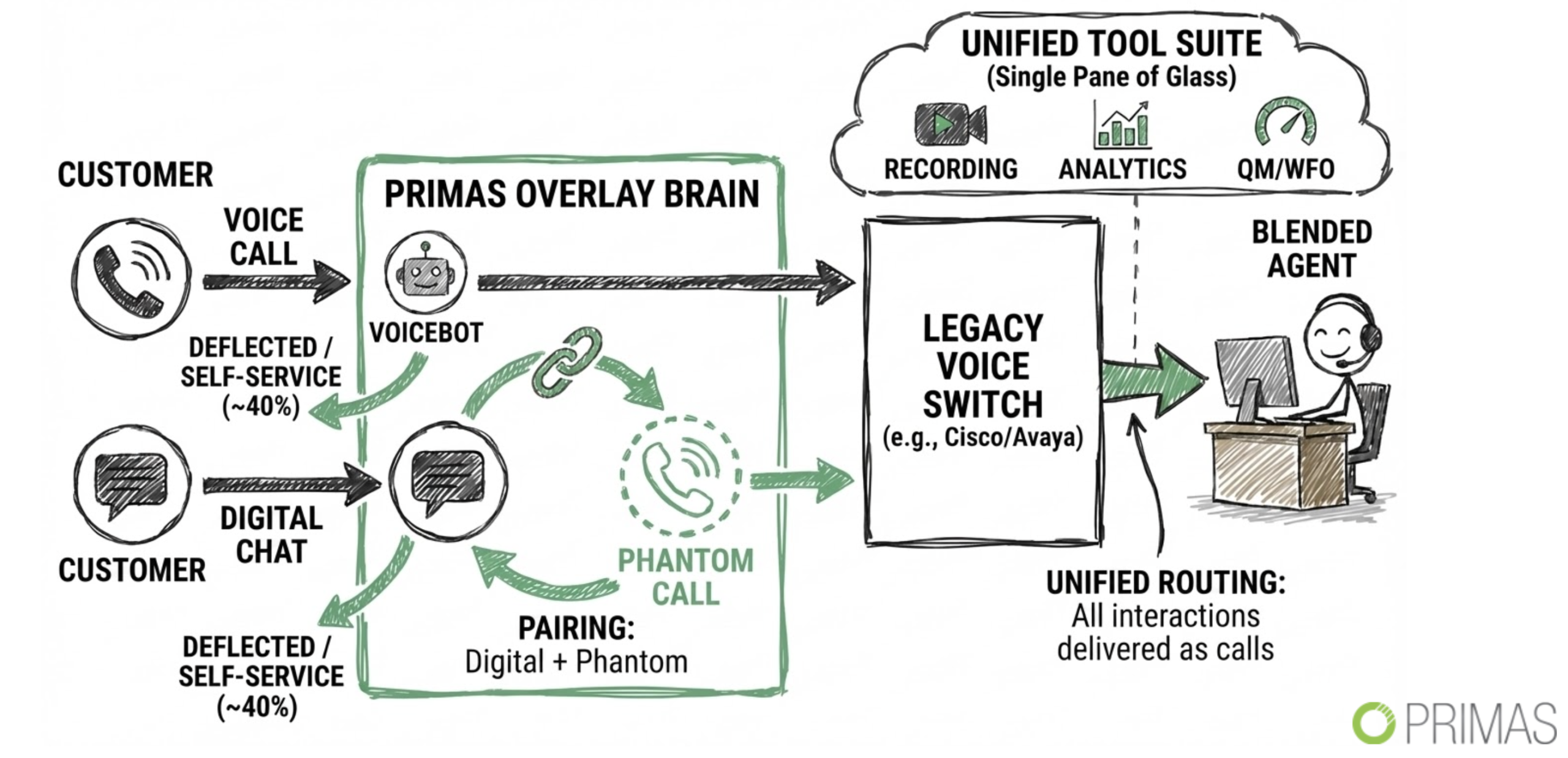 Primas Overlay Brain: voice calls and digital chat run through a voicebot and phantom-call pairing, delivered as unified calls through your legacy Cisco/Avaya voice switch to one blended agent, with a unified tool suite (recording, analytics, QM/WFO) over the top; ~40% deflected to self-service.