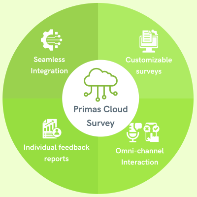 Primas Post Call Survey Main Feature.